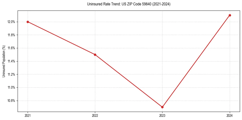 Uninsured trend chart for US ZIP Code 59840
