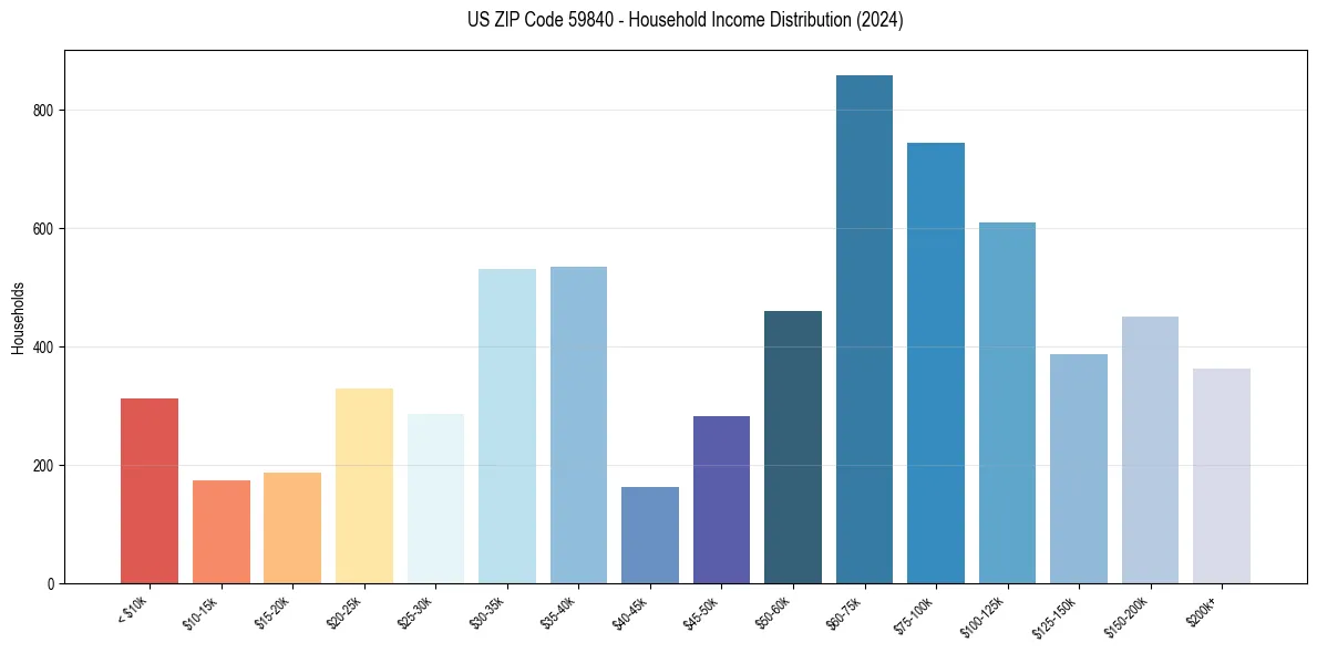 Income Distribution for 