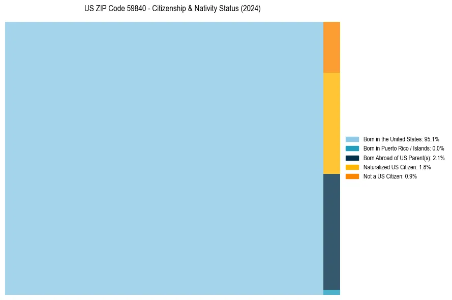 Nativity Treemap for 