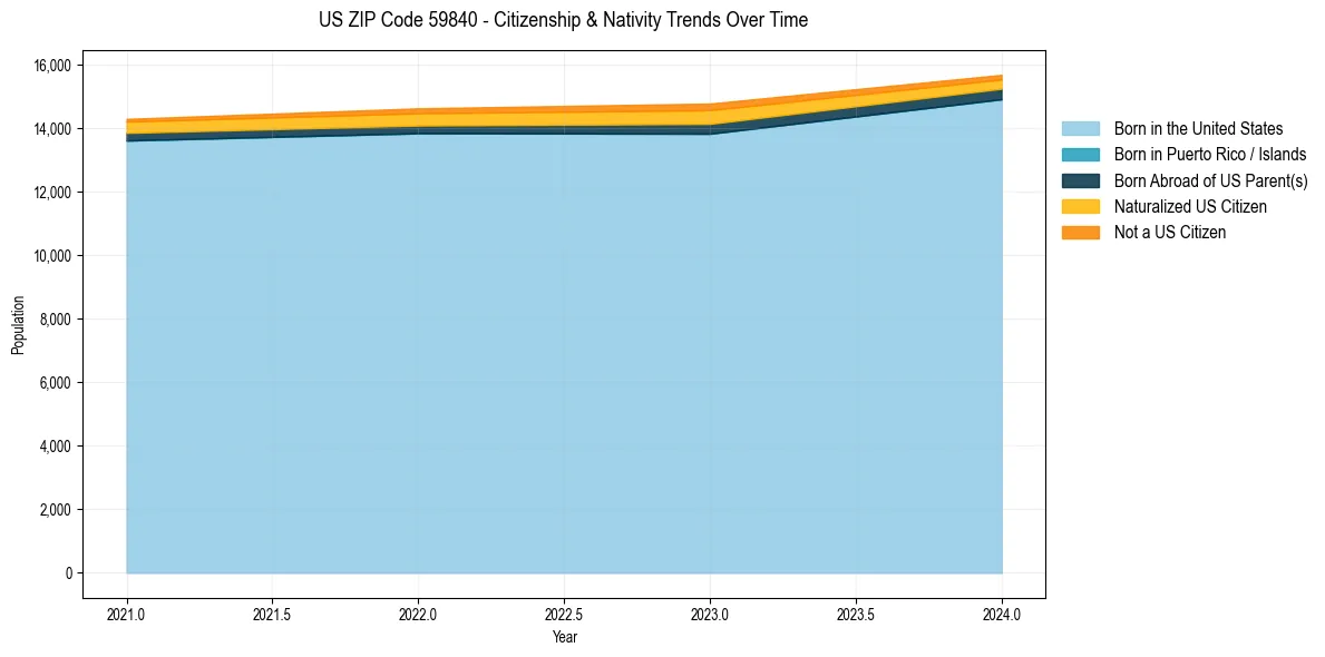 Historical nativity trends for 
