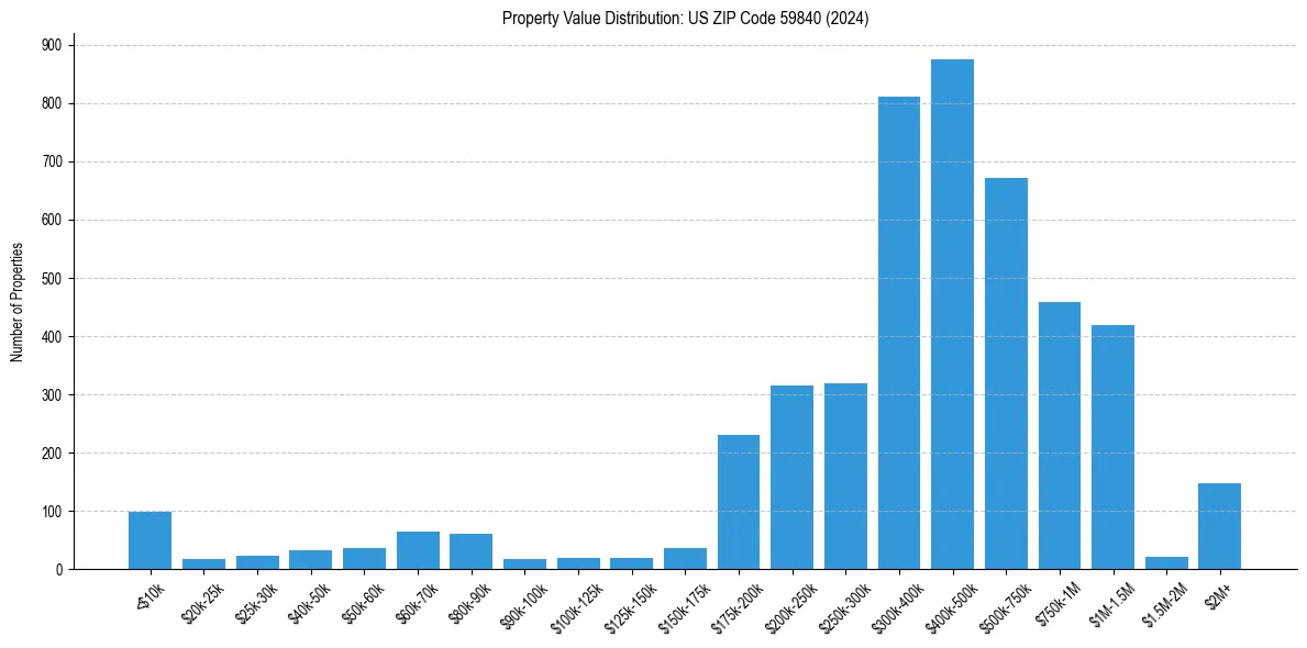 Value Distribution for 