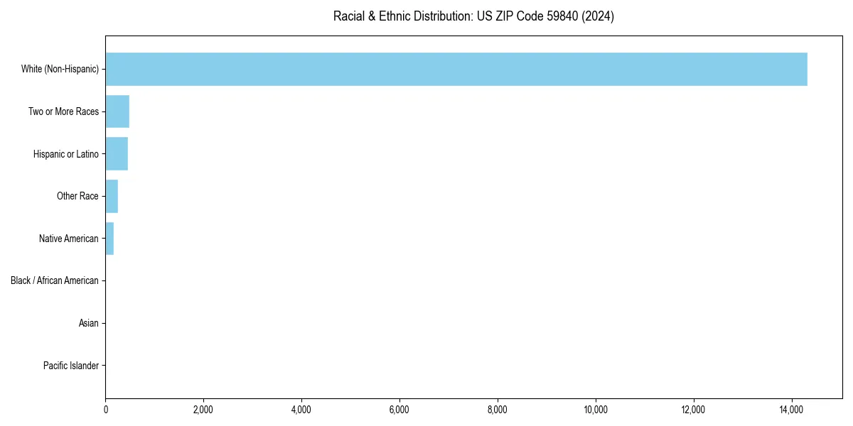 Bar chart showing racial distribution in  for 2024