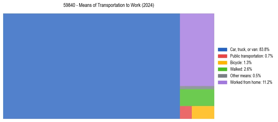 Commute modes in US ZIP Code 59840
