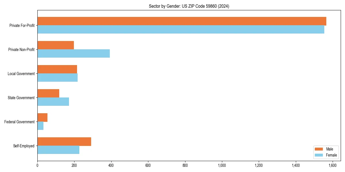 Employment sector breakdown by gender in 