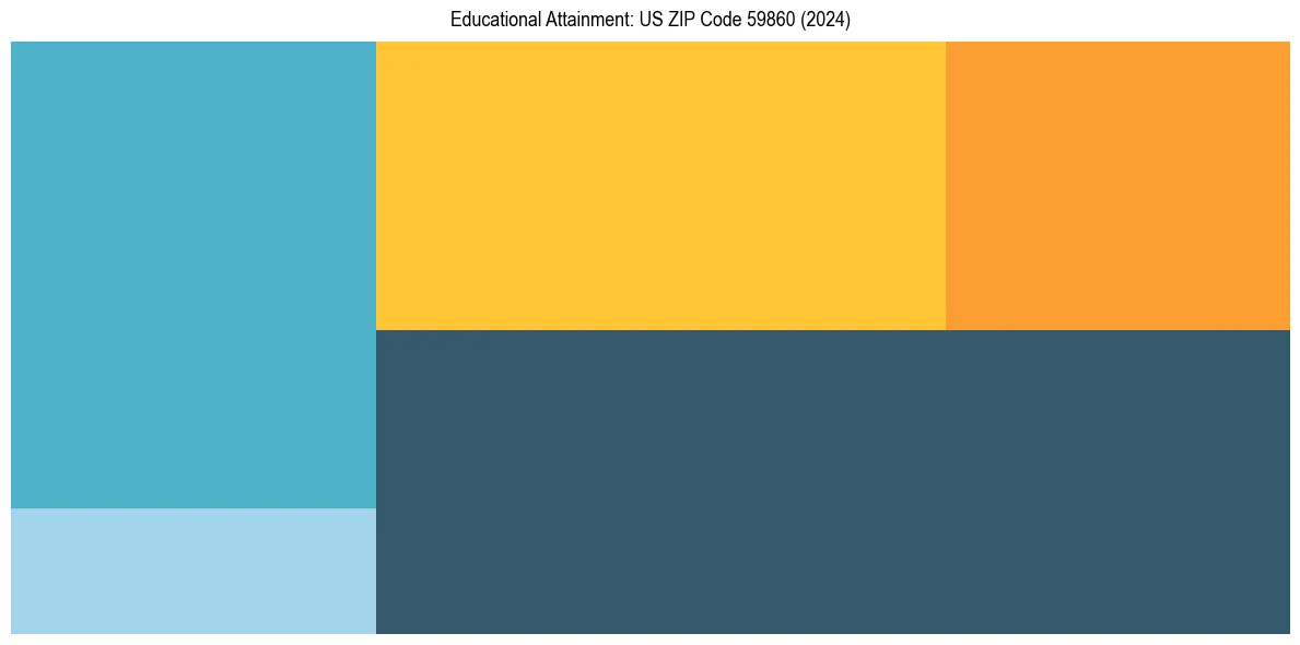 Education Treemap for  in 2024