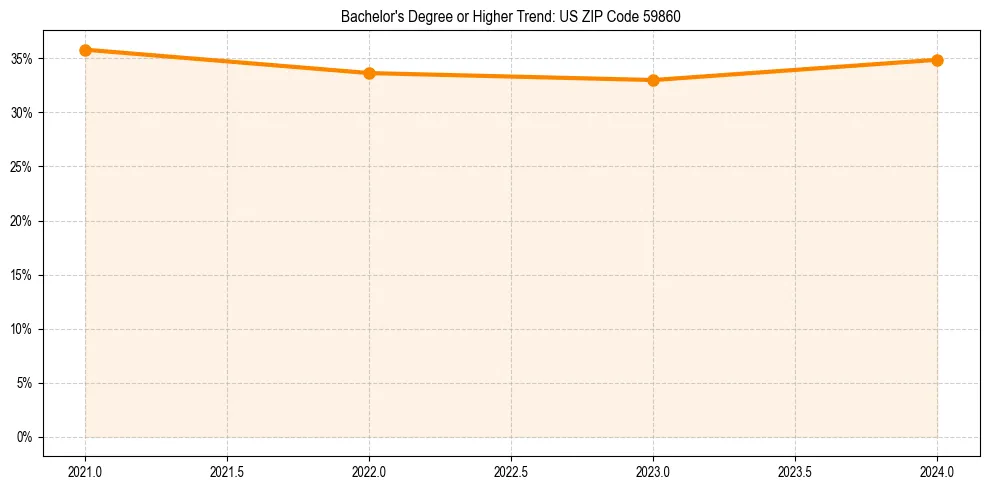 Trend chart showing bachelor degree growth in 