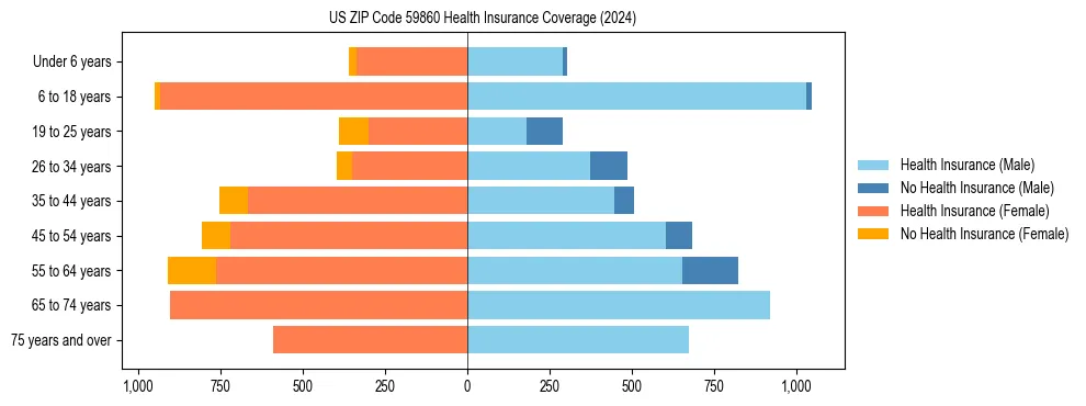 Health insurance pyramid for US ZIP Code 59860