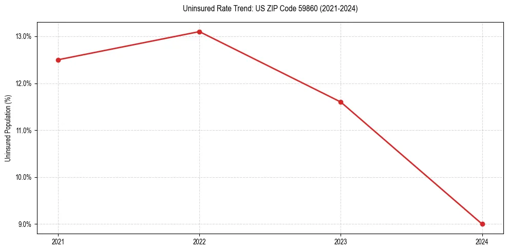 Uninsured trend chart for US ZIP Code 59860
