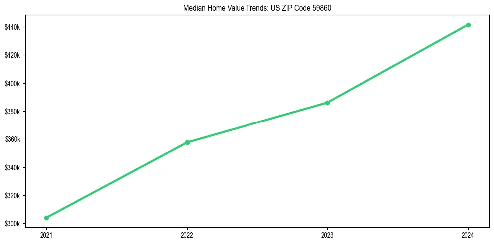 Median property value trends in 