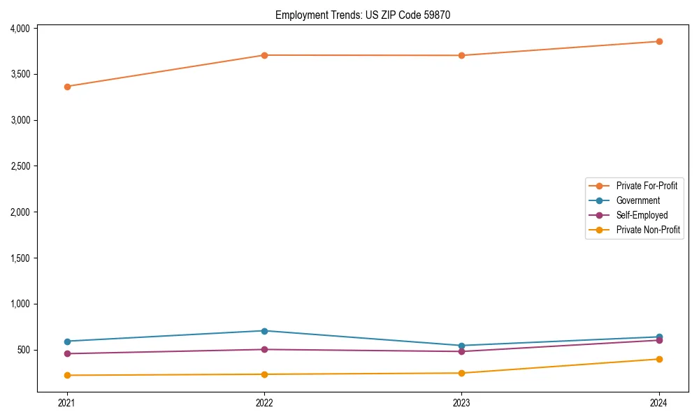 Long-term employment trends in 