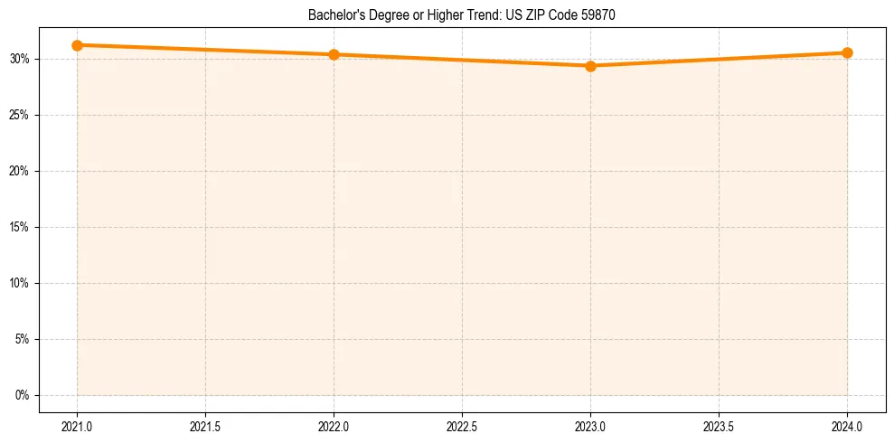 Trend chart showing bachelor degree growth in 