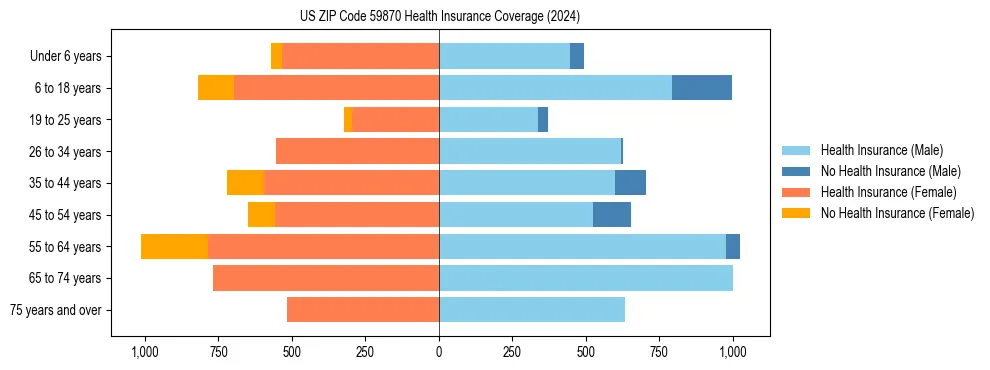 Health insurance pyramid for US ZIP Code 59870