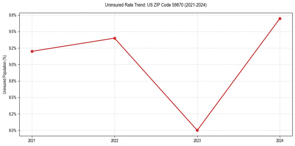 Uninsured trend chart for US ZIP Code 59870