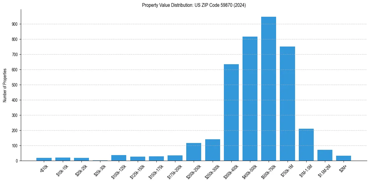 Value Distribution for 