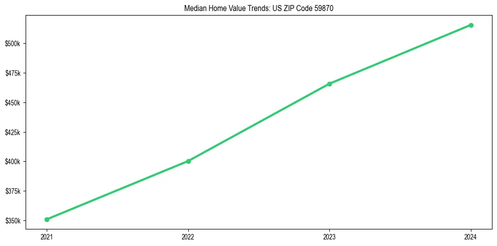 Median property value trends in 
