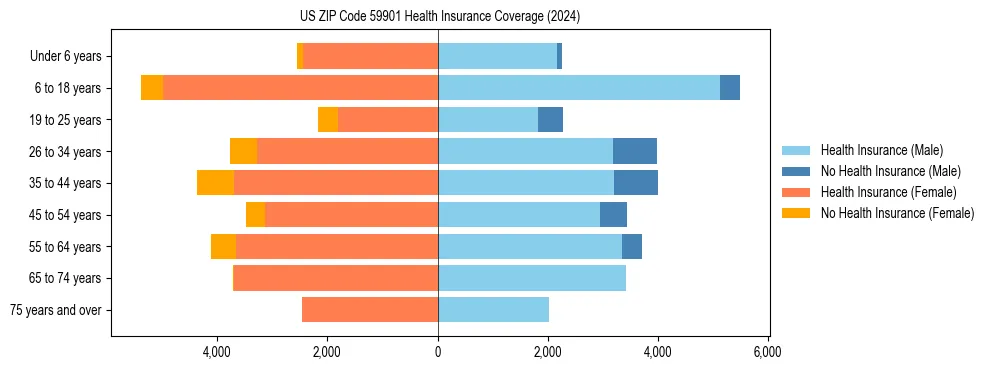 Health insurance pyramid for US ZIP Code 59901