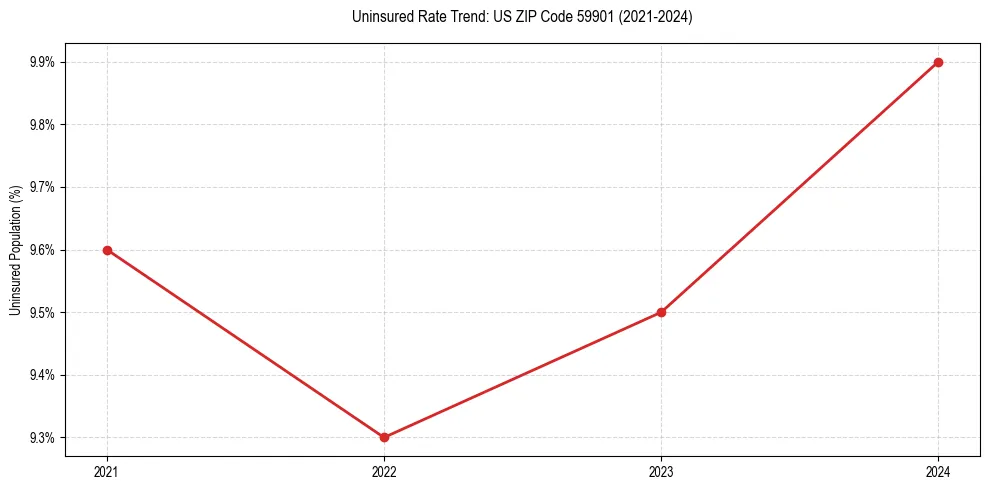 Uninsured trend chart for US ZIP Code 59901