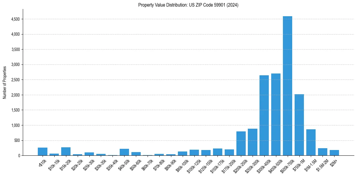 Value Distribution for 
