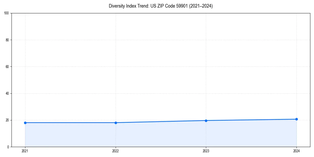 Line chart showing diversity index trends for 