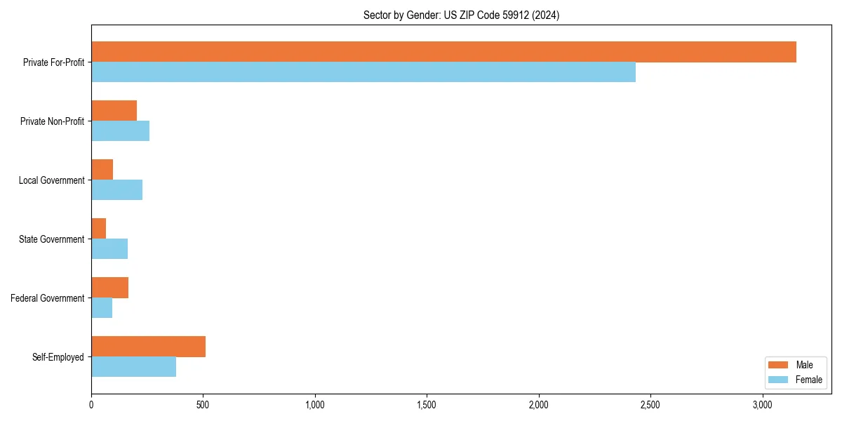 Employment sector breakdown by gender in 