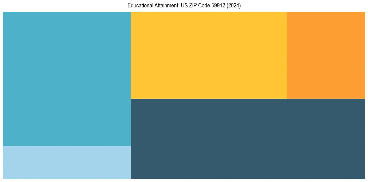 Education Treemap for  in 2024