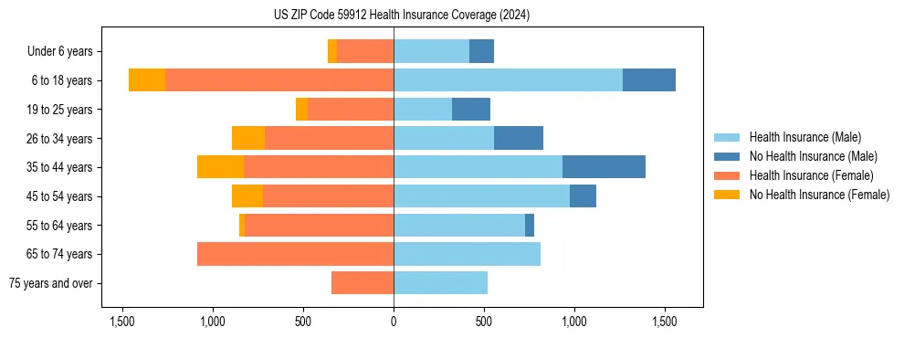 Health insurance pyramid for US ZIP Code 59912