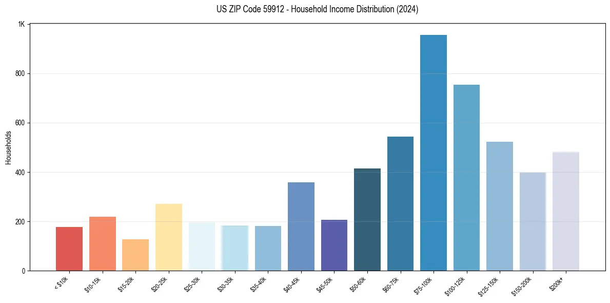 Income Distribution for 