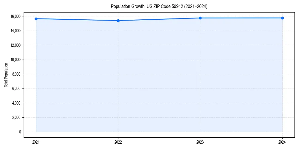 Population trends in 