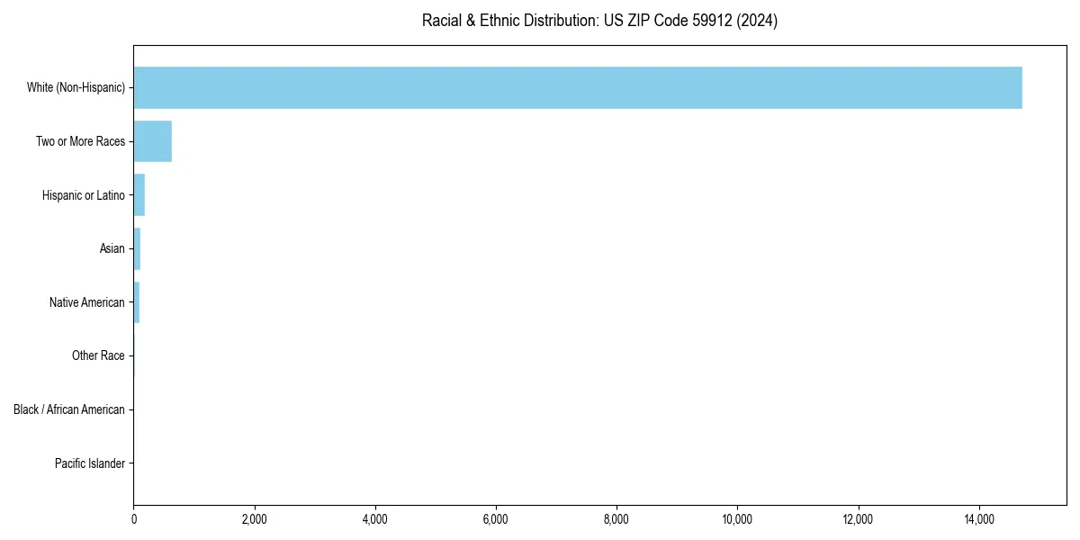 Bar chart showing racial distribution in  for 2024