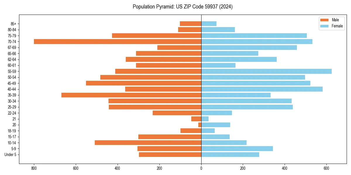 Population pyramid for 