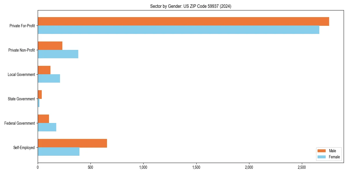Employment sector breakdown by gender in 