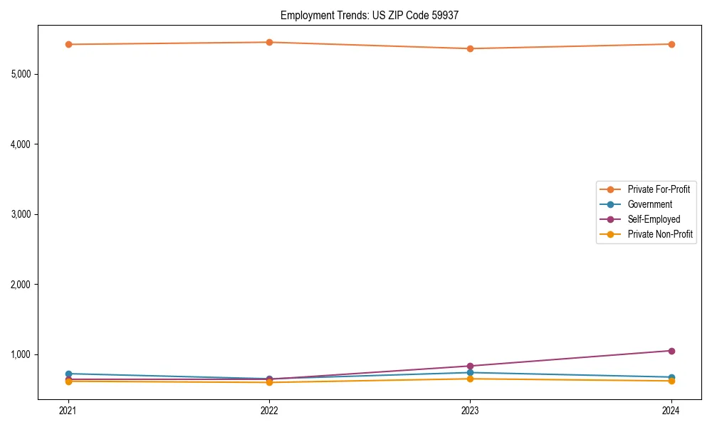 Long-term employment trends in 