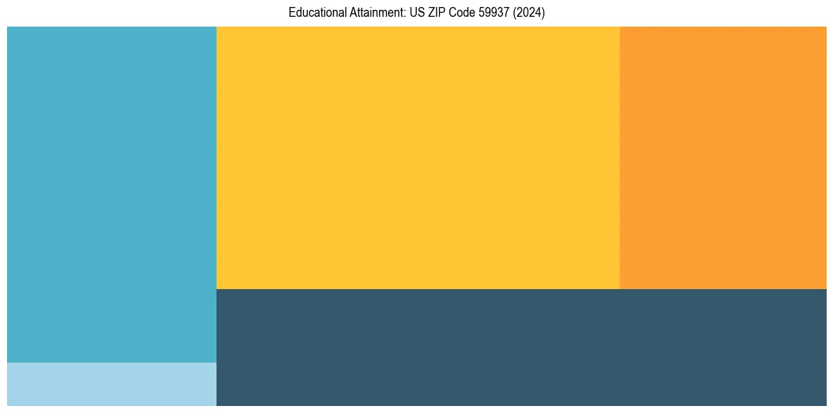 Education Treemap for  in 2024