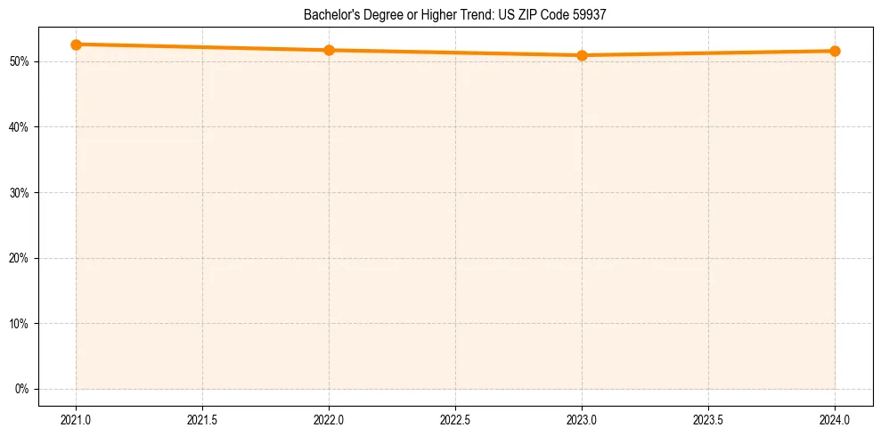 Trend chart showing bachelor degree growth in 