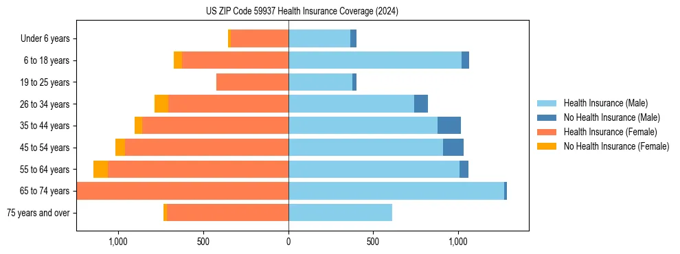 Health insurance pyramid for US ZIP Code 59937