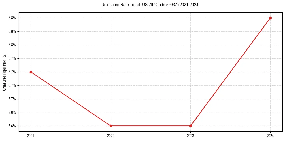 Uninsured trend chart for US ZIP Code 59937