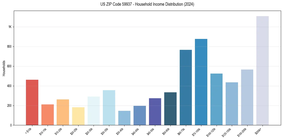 Income Distribution for 