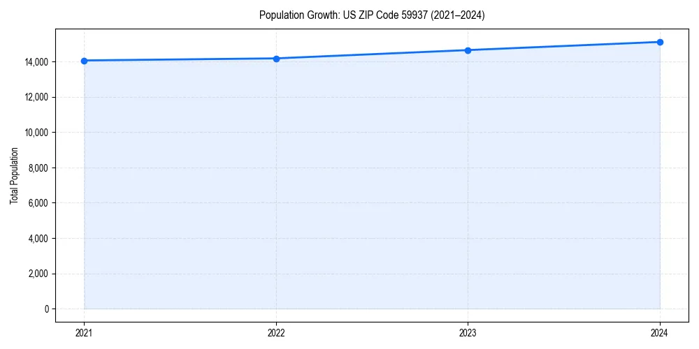 Population trends in 