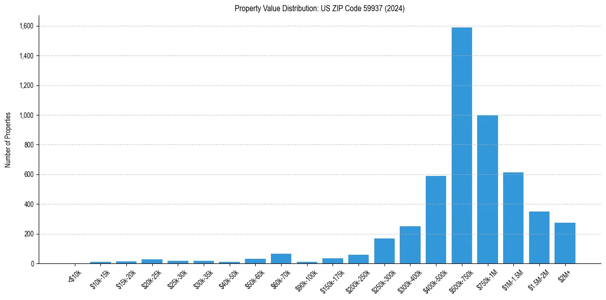 Value Distribution for 