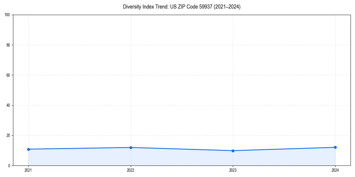 Line chart showing diversity index trends for 
