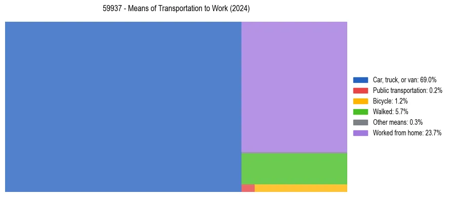 Commute modes in US ZIP Code 59937