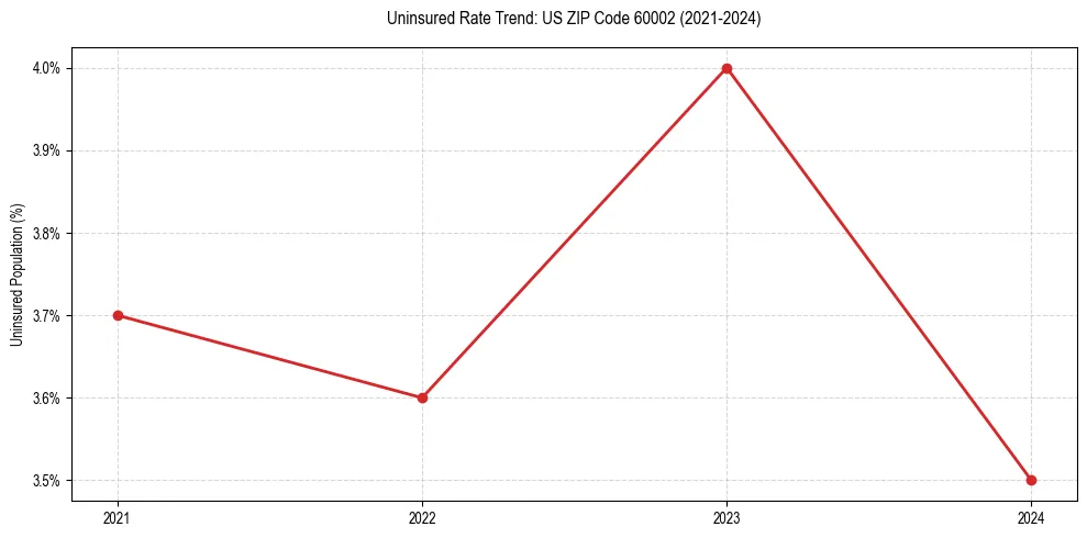 Uninsured trend chart for US ZIP Code 60002