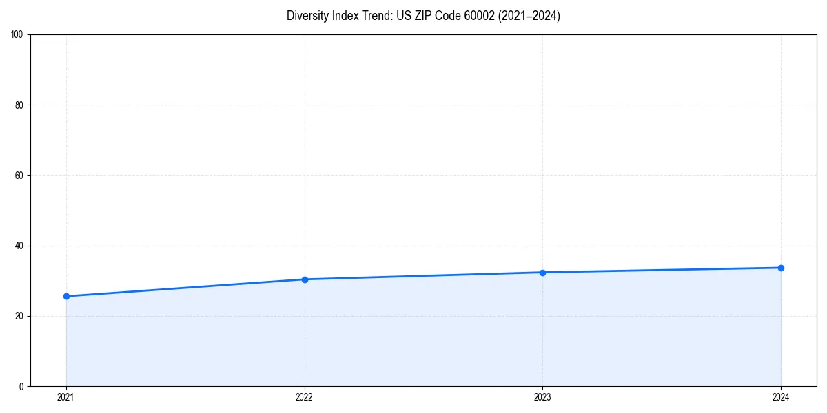 Line chart showing diversity index trends for 