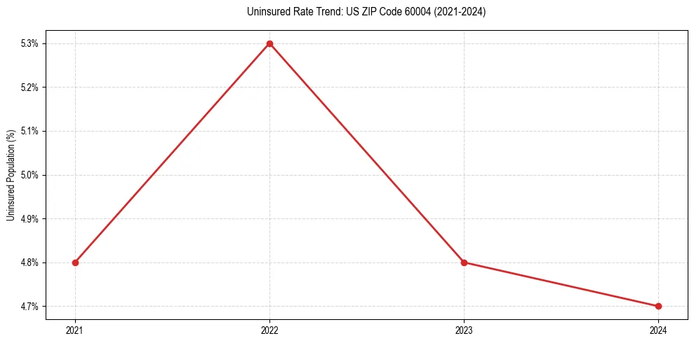 Uninsured trend chart for US ZIP Code 60004