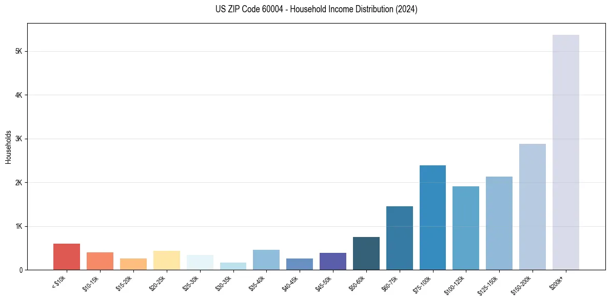 Income Distribution for 