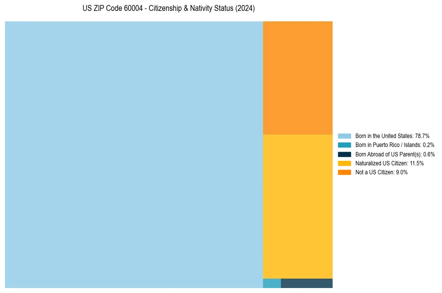 Nativity Treemap for 