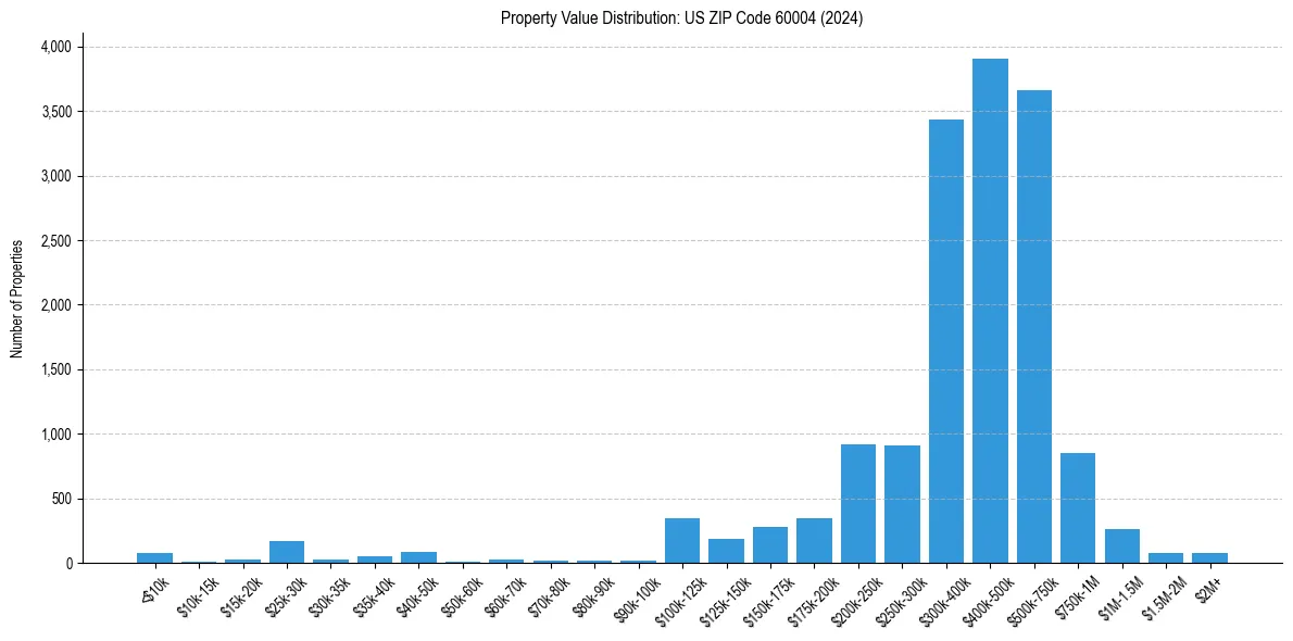 Value Distribution for 