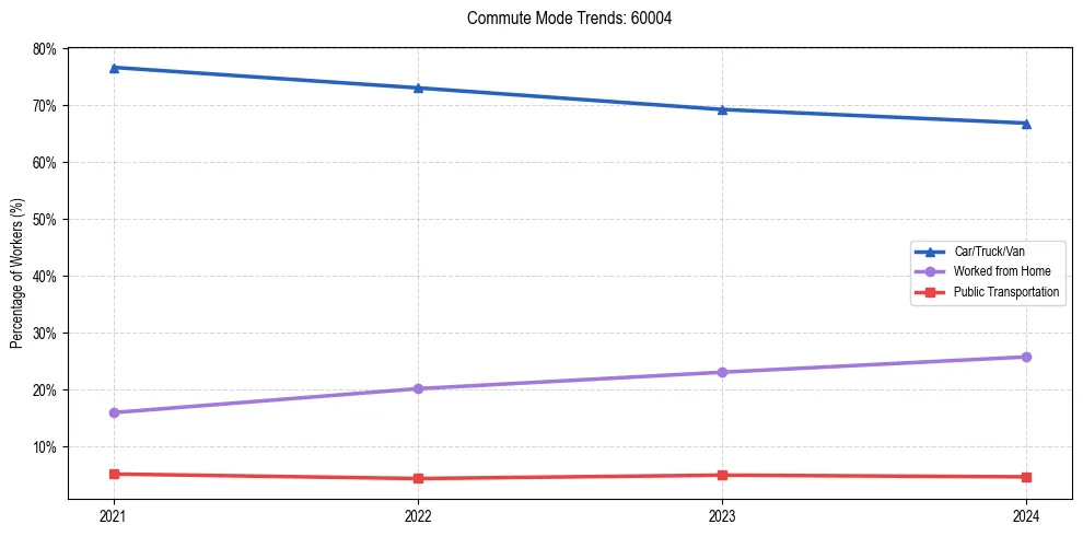 Transportation trends in US ZIP Code 60004