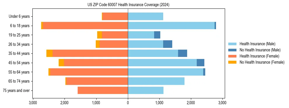 Health insurance pyramid for US ZIP Code 60007