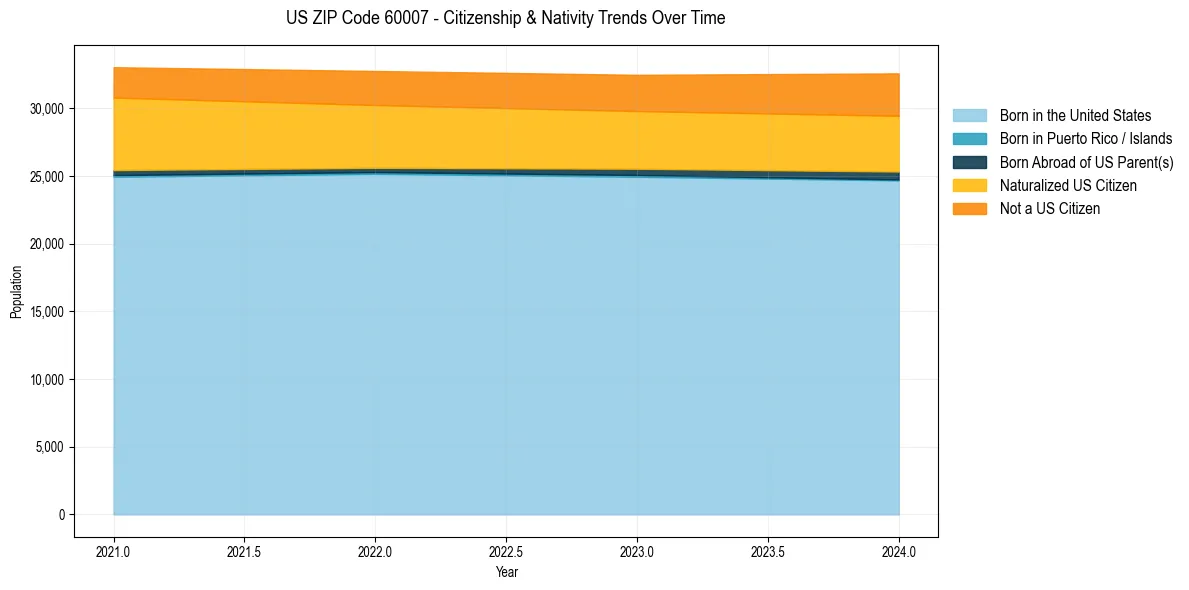 Historical nativity trends for 